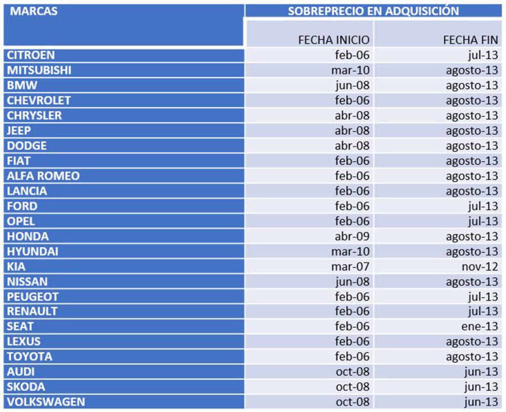 fabricantes de vehículos sancionados y periodo en el que han incurrido en practicas restrictivas